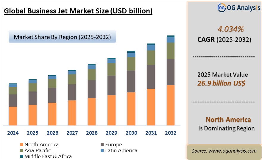 Global business jet market Analysis 2025-2032: Industry Size, Share, Growth Trends, Competition and Forecast Report